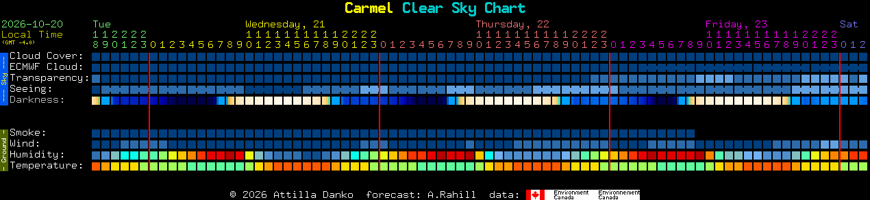 Current forecast for Carmel Clear Sky Chart