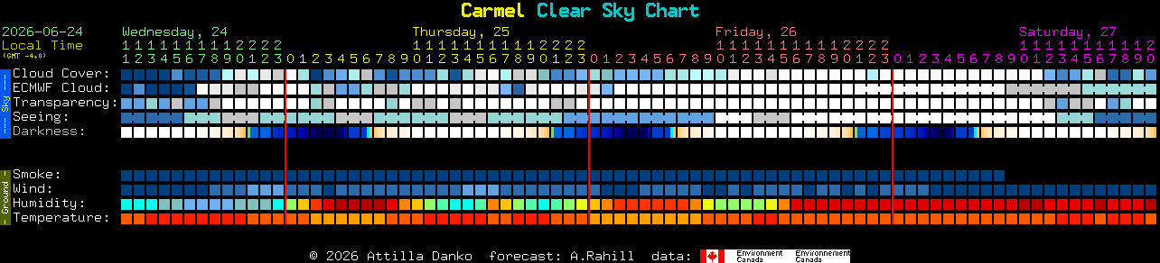 Current forecast for Carmel Clear Sky Chart