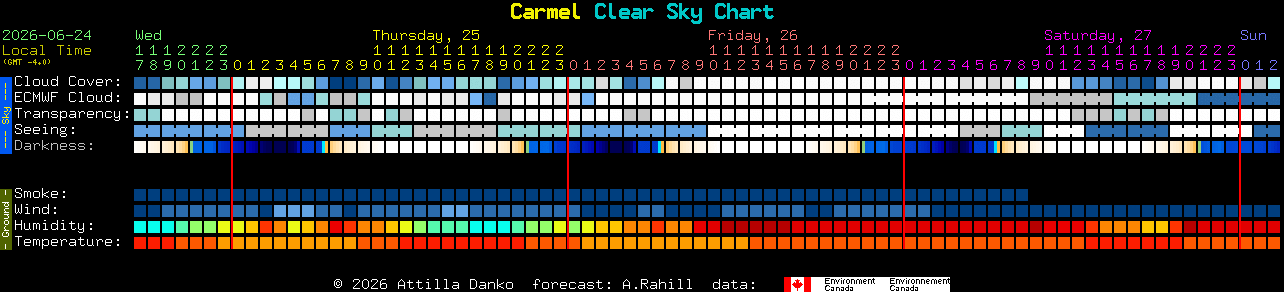 Current forecast for Carmel Clear Sky Chart