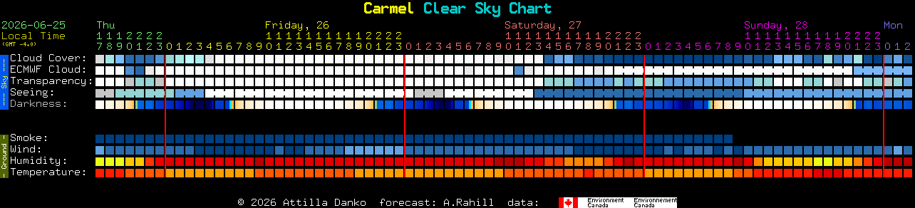 Current forecast for Carmel Clear Sky Chart