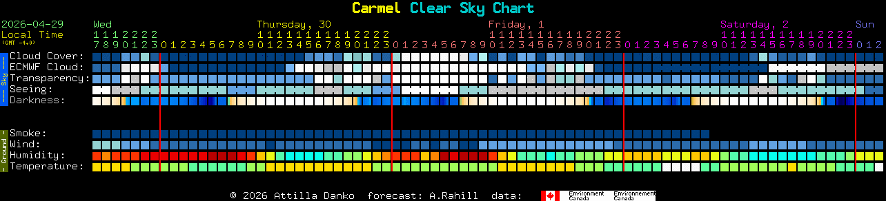 Current forecast for Carmel Clear Sky Chart