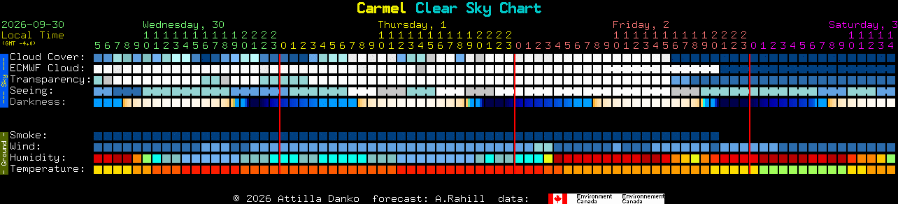 Current forecast for Carmel Clear Sky Chart
