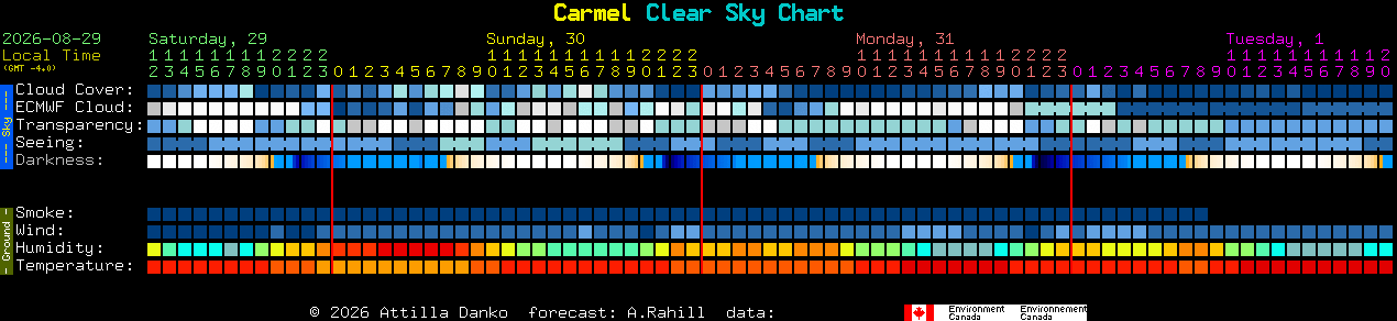 Current forecast for Carmel Clear Sky Chart