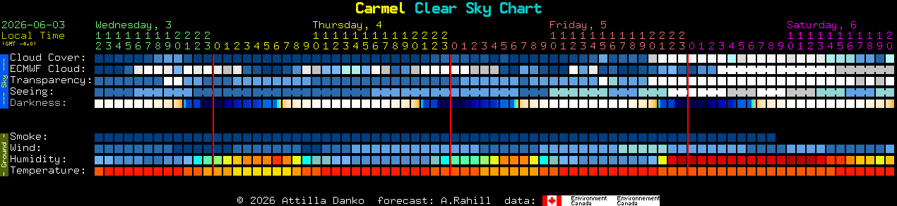 Current forecast for Carmel Clear Sky Chart