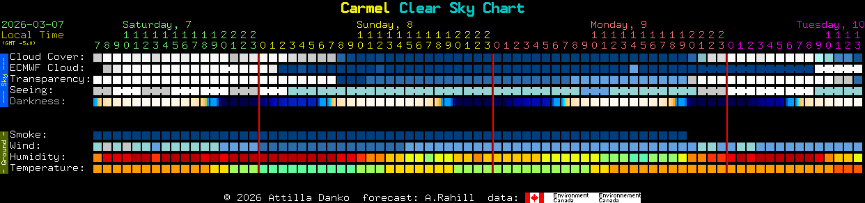Current forecast for Carmel Clear Sky Chart