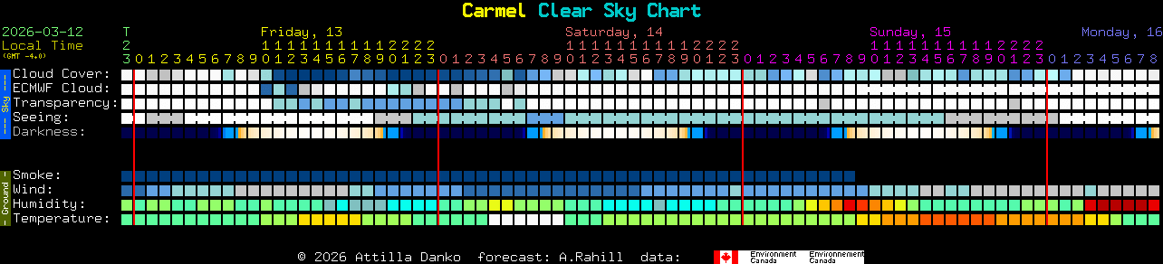 Current forecast for Carmel Clear Sky Chart