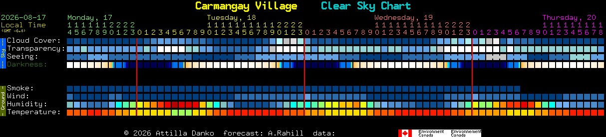 Current forecast for Carmangay Village Clear Sky Chart