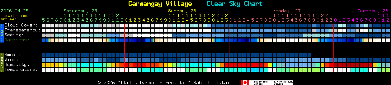 Current forecast for Carmangay Village Clear Sky Chart