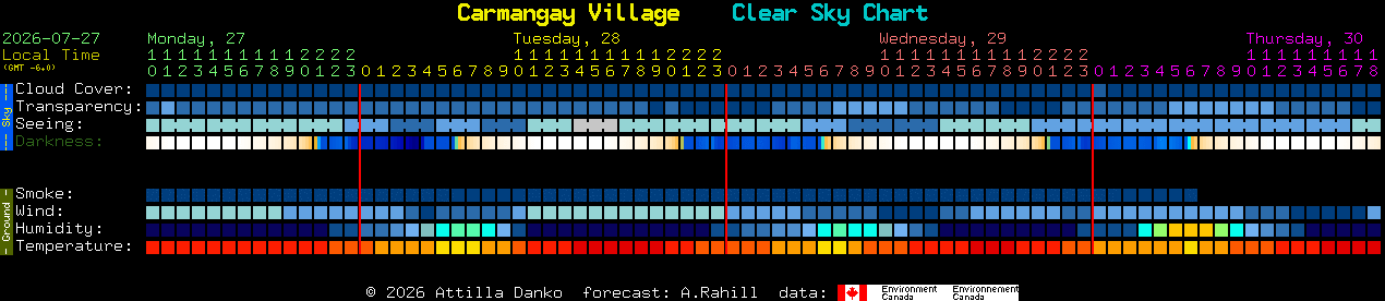 Current forecast for Carmangay Village Clear Sky Chart