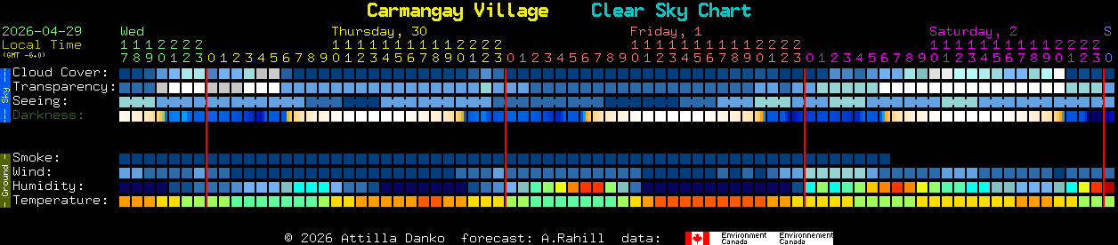 Current forecast for Carmangay Village Clear Sky Chart