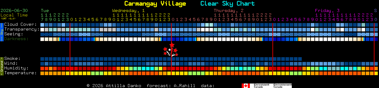 Current forecast for Carmangay Village Clear Sky Chart