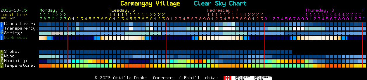 Current forecast for Carmangay Village Clear Sky Chart