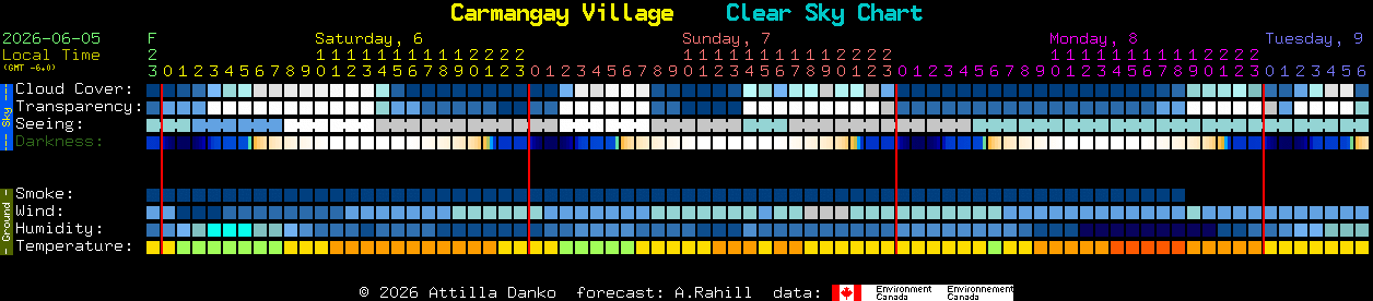 Current forecast for Carmangay Village Clear Sky Chart
