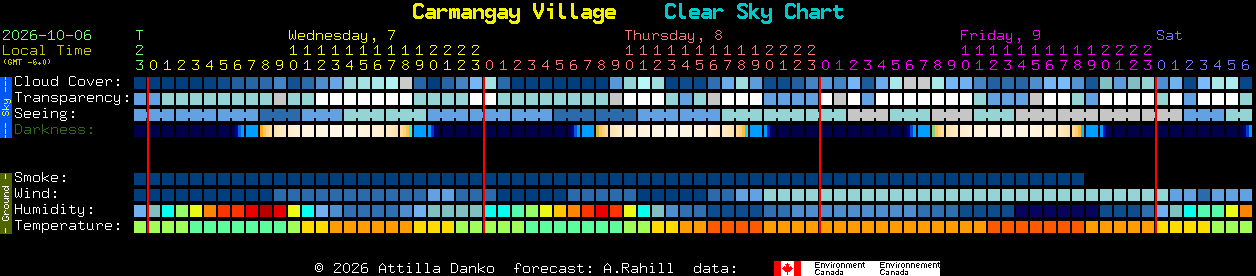 Current forecast for Carmangay Village Clear Sky Chart