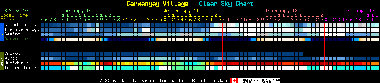 Current forecast for Carmangay Village Clear Sky Chart