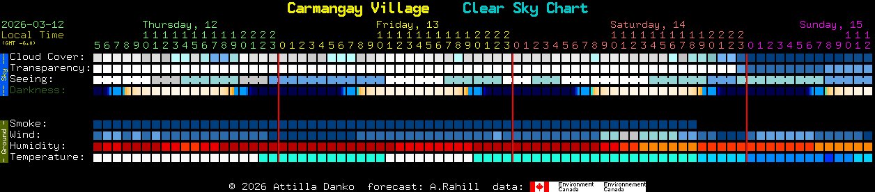 Current forecast for Carmangay Village Clear Sky Chart
