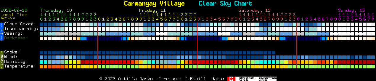 Current forecast for Carmangay Village Clear Sky Chart