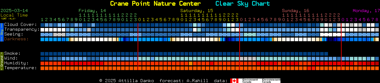 Current forecast for Crane Point Nature Center Clear Sky Chart