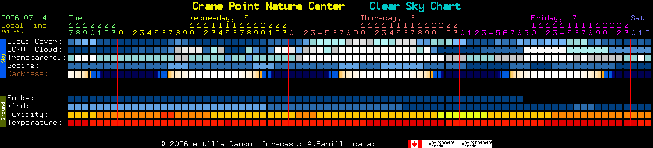 Current forecast for Crane Point Nature Center Clear Sky Chart