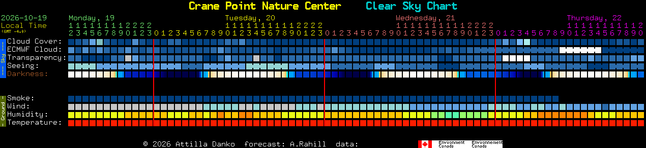 Current forecast for Crane Point Nature Center Clear Sky Chart