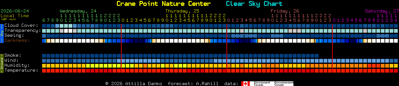 Current forecast for Crane Point Nature Center Clear Sky Chart