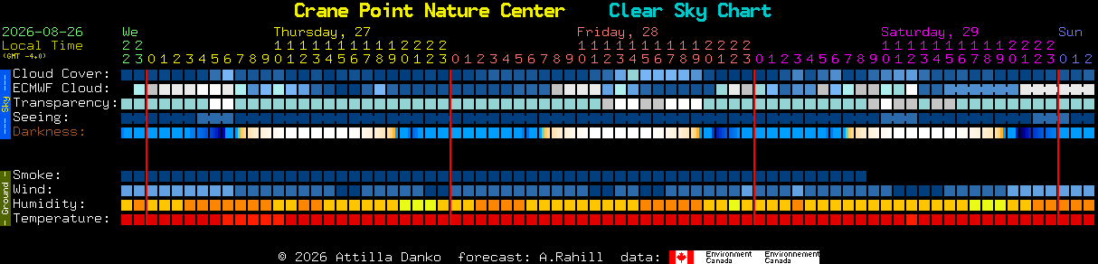 Current forecast for Crane Point Nature Center Clear Sky Chart
