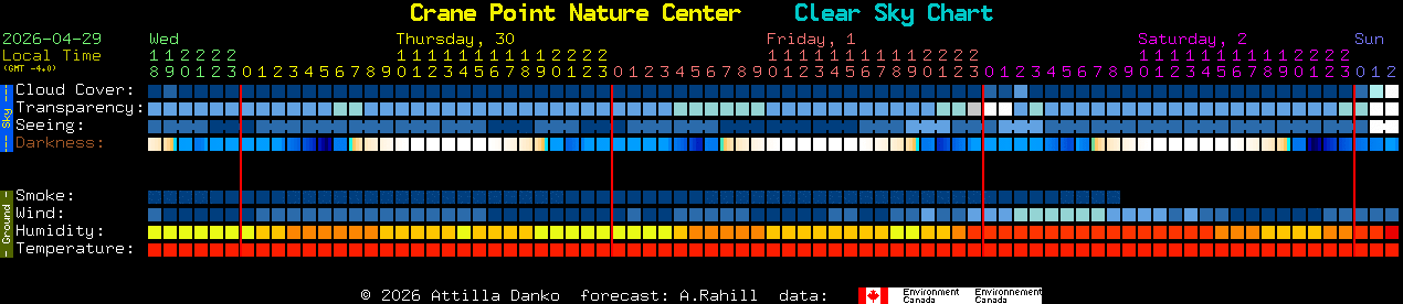 Current forecast for Crane Point Nature Center Clear Sky Chart