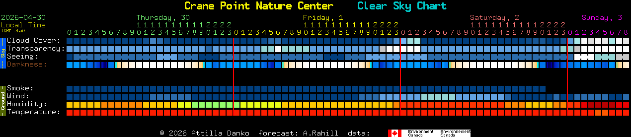 Current forecast for Crane Point Nature Center Clear Sky Chart