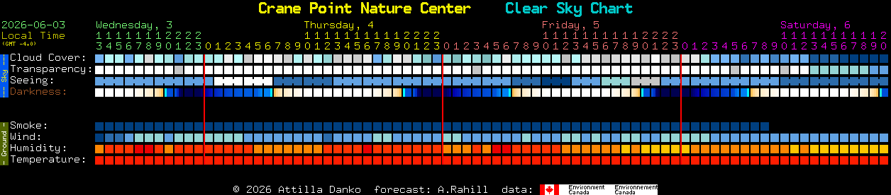 Current forecast for Crane Point Nature Center Clear Sky Chart