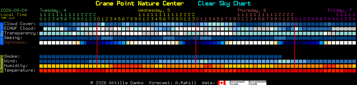 Current forecast for Crane Point Nature Center Clear Sky Chart