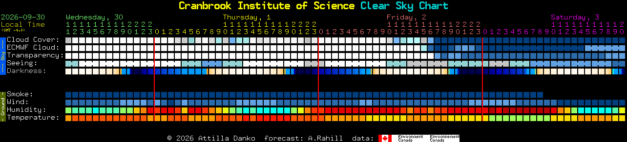 Current forecast for Cranbrook Institute of Science Clear Sky Chart