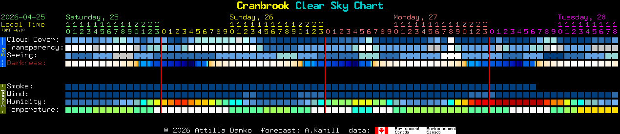 Current forecast for Cranbrook Clear Sky Chart