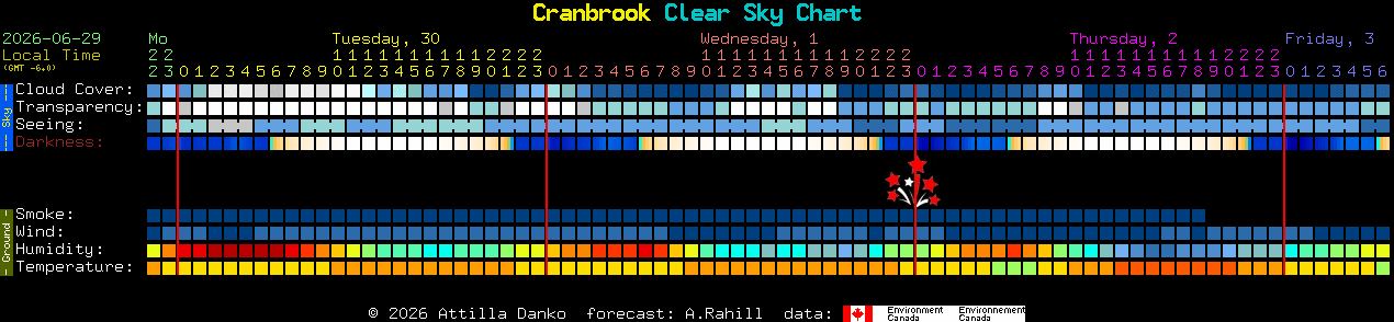 Current forecast for Cranbrook Clear Sky Chart