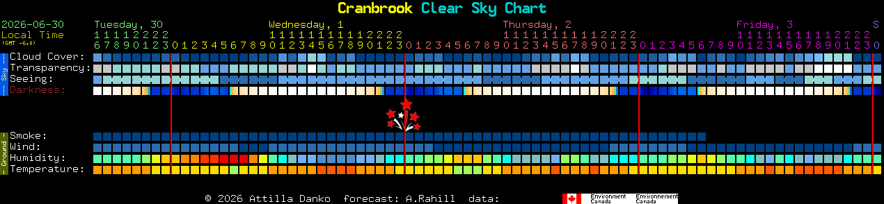 Current forecast for Cranbrook Clear Sky Chart