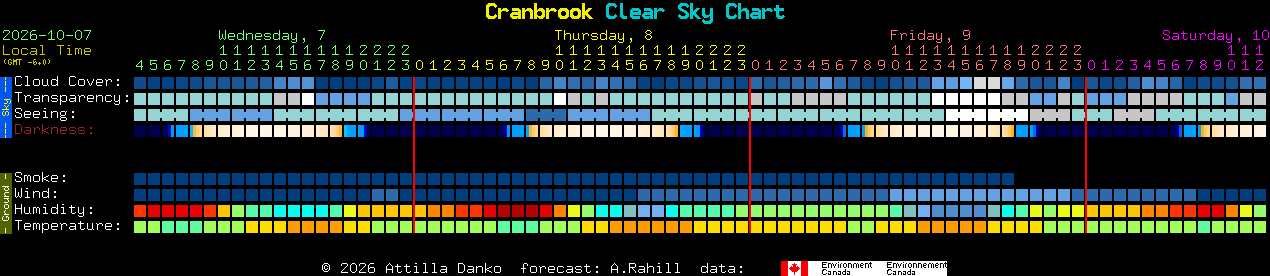 Current forecast for Cranbrook Clear Sky Chart