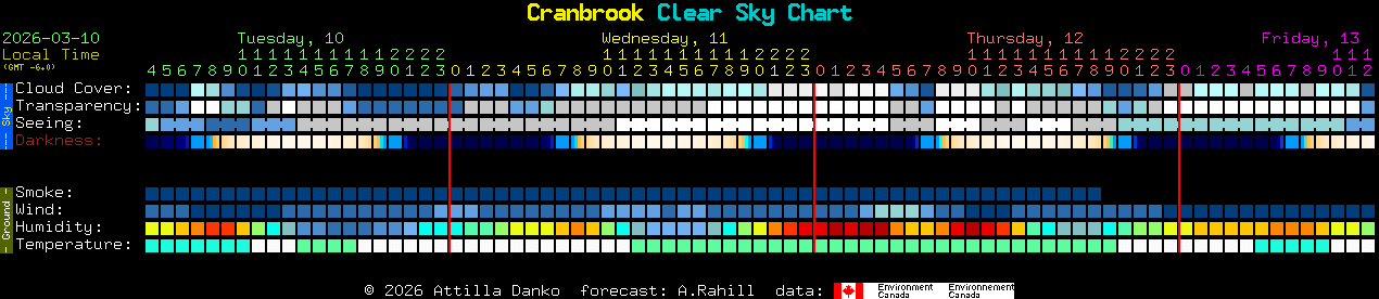Current forecast for Cranbrook Clear Sky Chart
