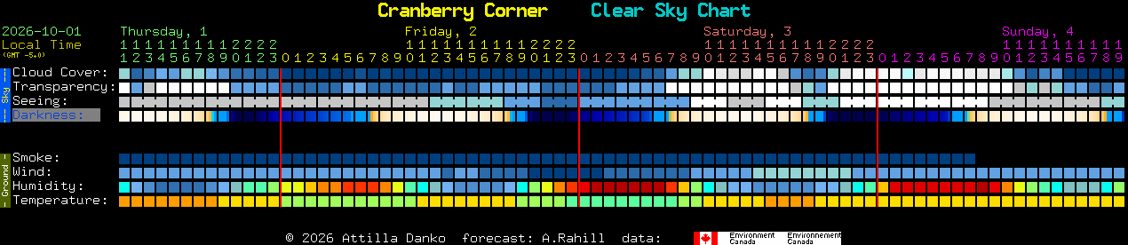 Current forecast for Cranberry Corner Clear Sky Chart