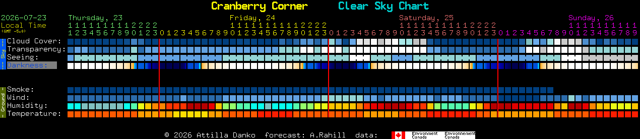 Current forecast for Cranberry Corner Clear Sky Chart