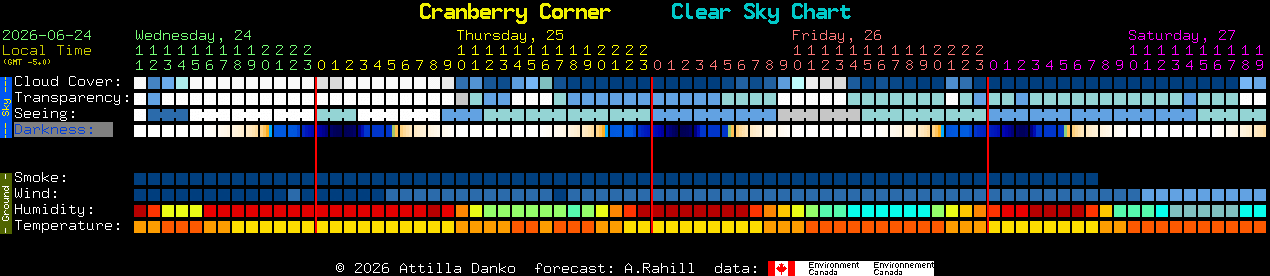 Current forecast for Cranberry Corner Clear Sky Chart