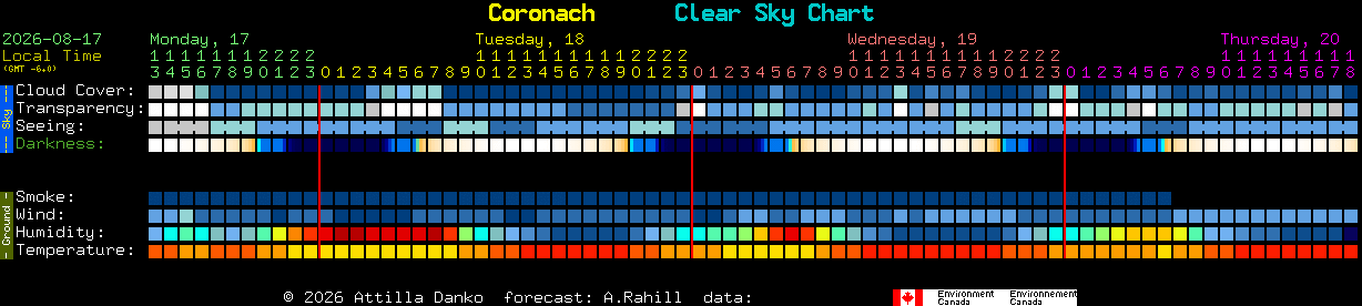 Current forecast for Coronach Clear Sky Chart