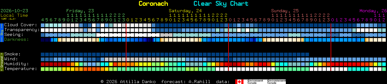 Current forecast for Coronach Clear Sky Chart