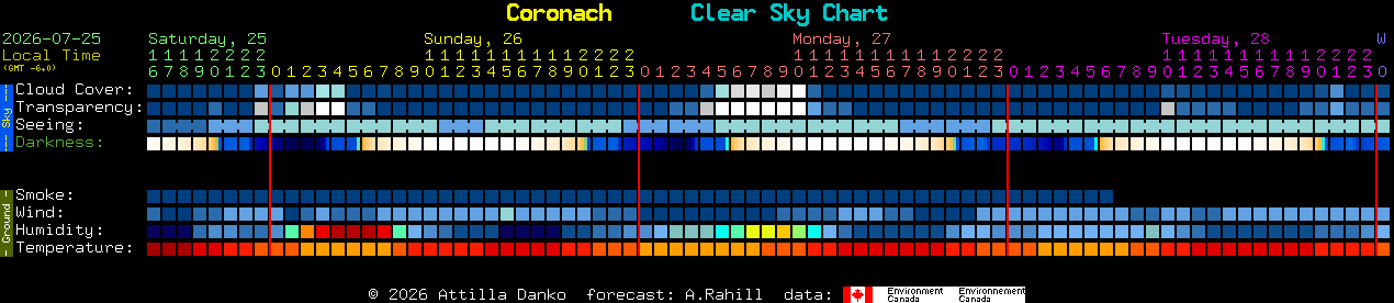 Current forecast for Coronach Clear Sky Chart