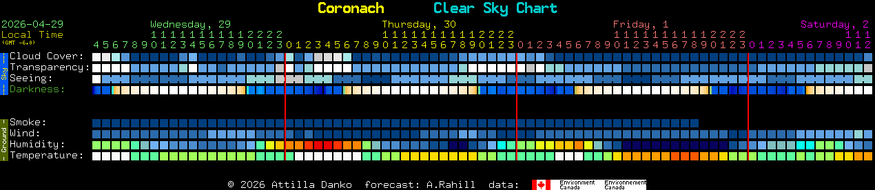 Current forecast for Coronach Clear Sky Chart