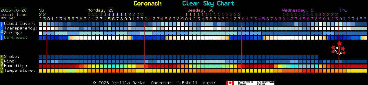 Current forecast for Coronach Clear Sky Chart