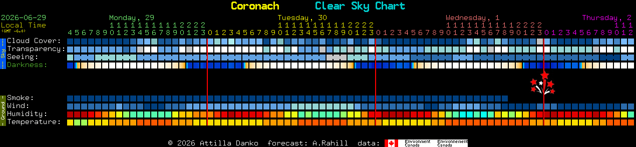 Current forecast for Coronach Clear Sky Chart