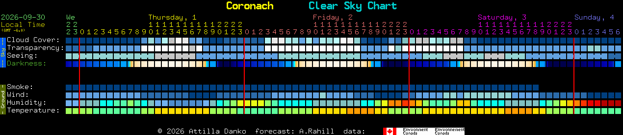 Current forecast for Coronach Clear Sky Chart