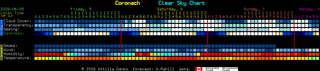 Current forecast for Coronach Clear Sky Chart