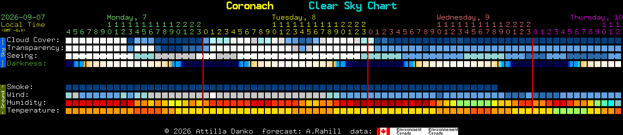 Current forecast for Coronach Clear Sky Chart