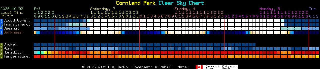 Current forecast for Cornland Park Clear Sky Chart