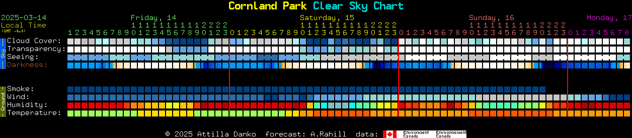 Current forecast for Cornland Park Clear Sky Chart